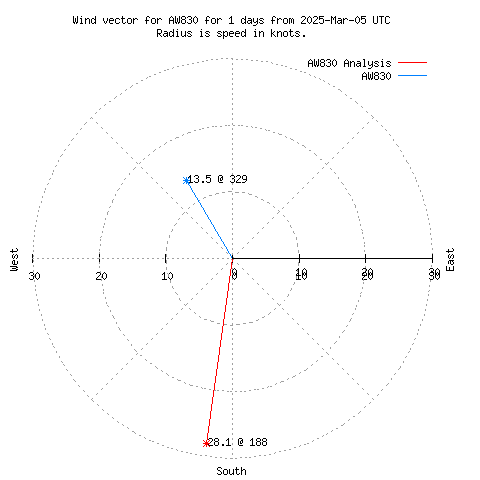 Wind vector chart