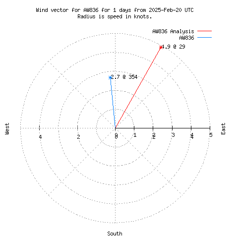 Wind vector chart