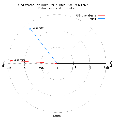 Wind vector chart