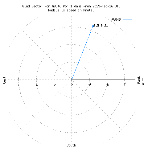 Wind vector chart