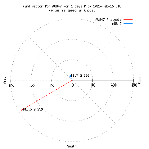 Wind vector chart