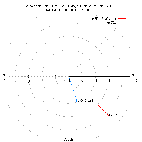 Wind vector chart