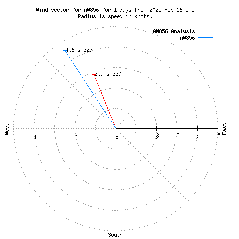 Wind vector chart