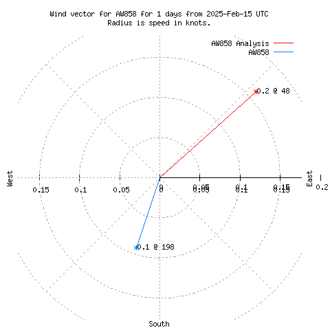 Wind vector chart