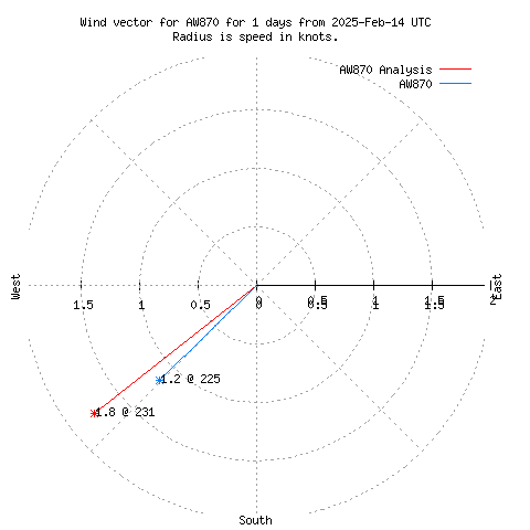 Wind vector chart