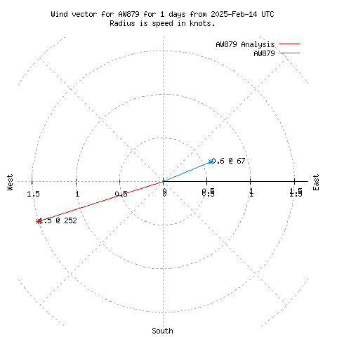 Wind vector chart