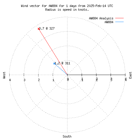 Wind vector chart