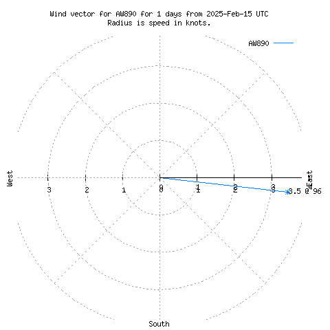 Wind vector chart