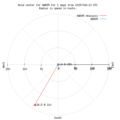 Wind vector chart