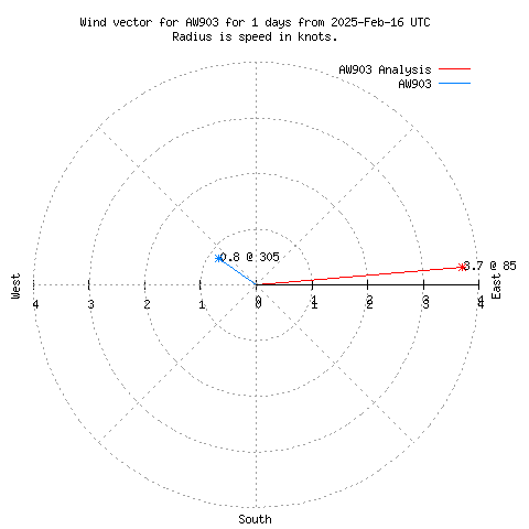 Wind vector chart