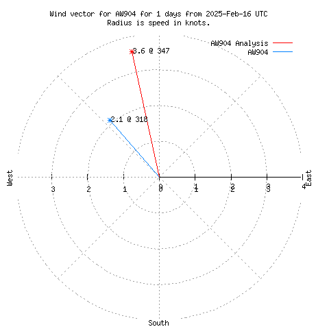 Wind vector chart