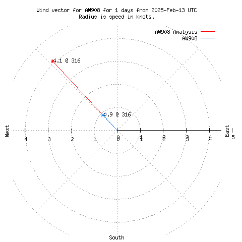 Wind vector chart