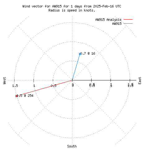 Wind vector chart