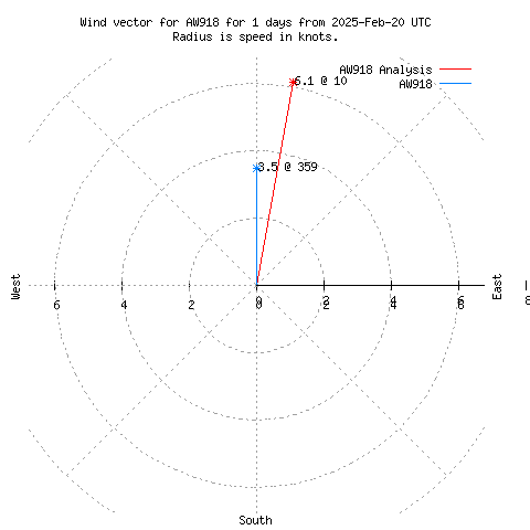 Wind vector chart