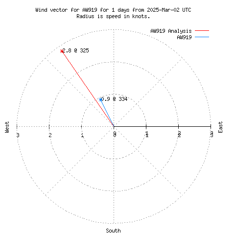 Wind vector chart