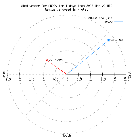 Wind vector chart