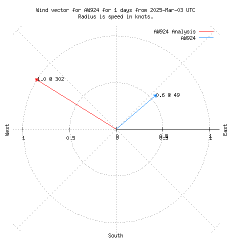 Wind vector chart