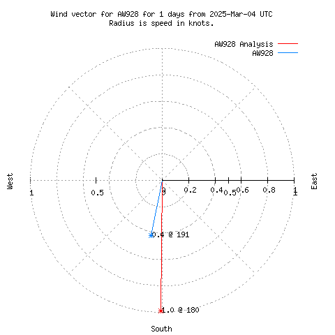 Wind vector chart