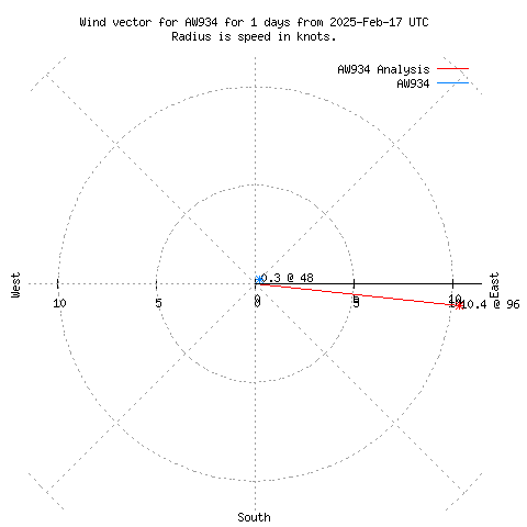 Wind vector chart