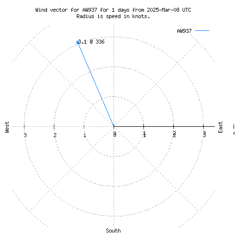 Wind vector chart