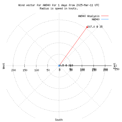 Wind vector chart