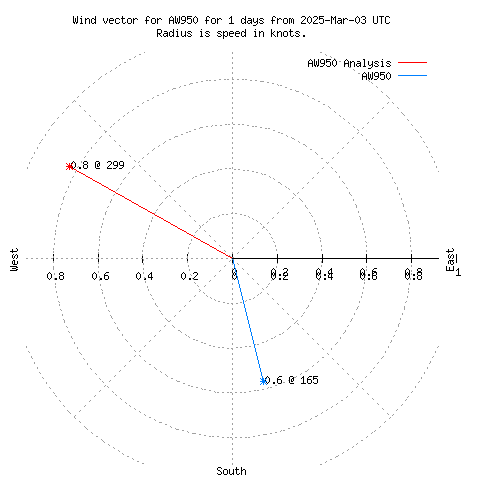 Wind vector chart