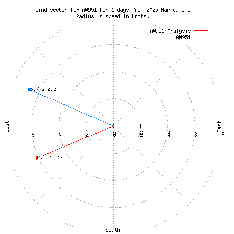 Wind vector chart