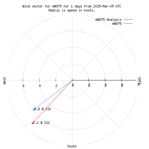 Wind vector chart