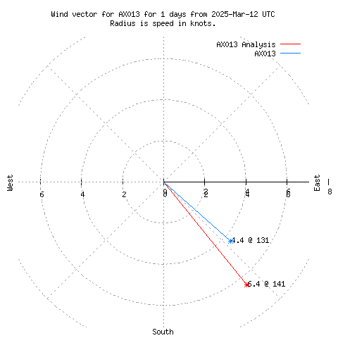 Wind vector chart