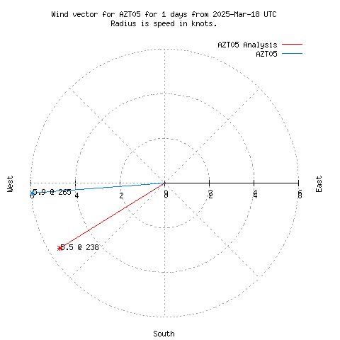 Wind vector chart