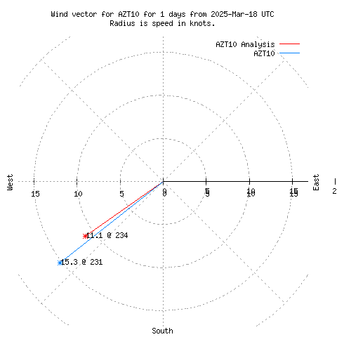 Wind vector chart