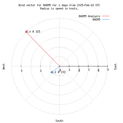 Wind vector chart