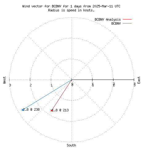 Wind vector chart