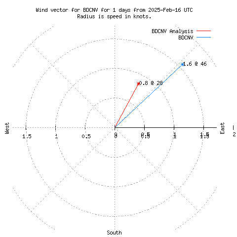 Wind vector chart