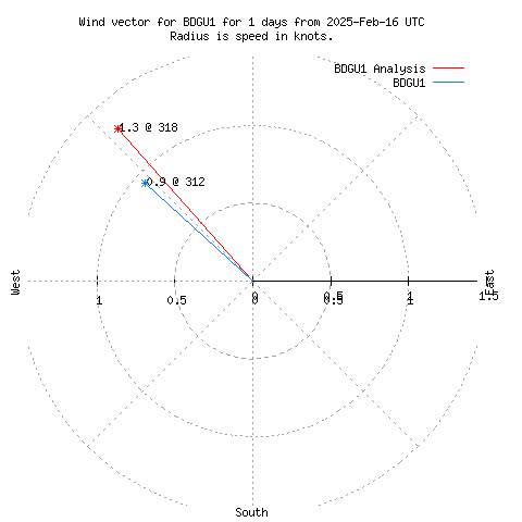 Wind vector chart