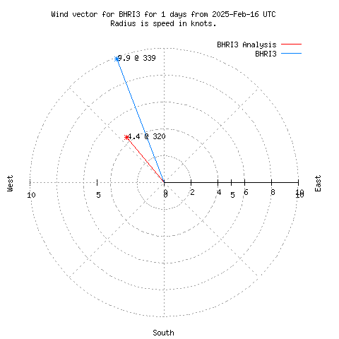 Wind vector chart