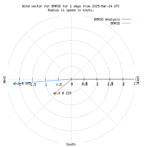 Wind vector chart