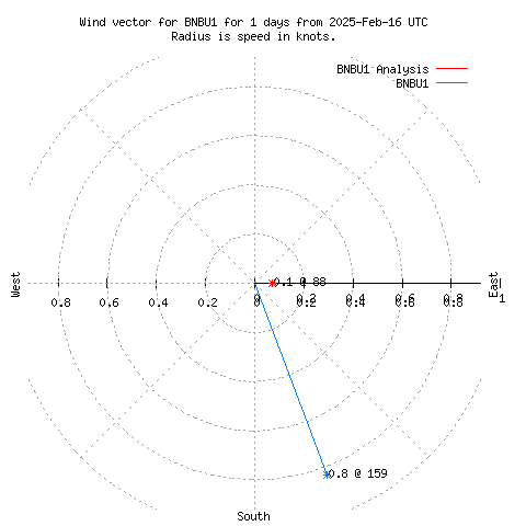 Wind vector chart