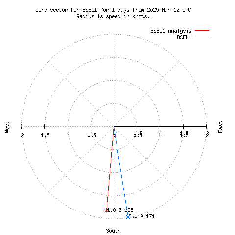 Wind vector chart