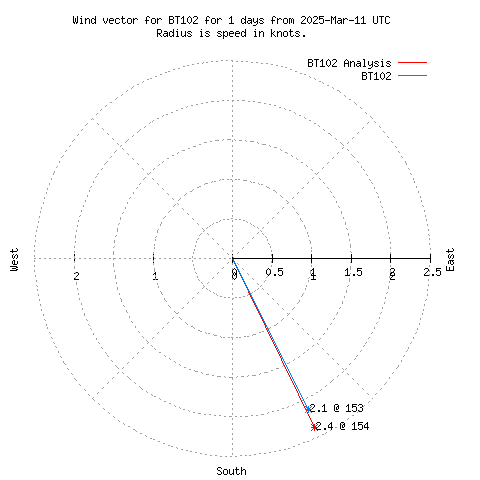 Wind vector chart