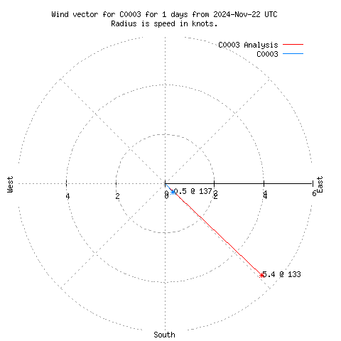 Wind vector chart