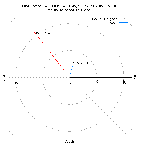 Wind vector chart