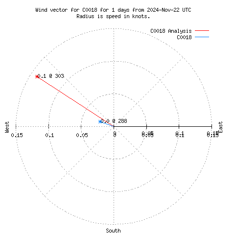 Wind vector chart