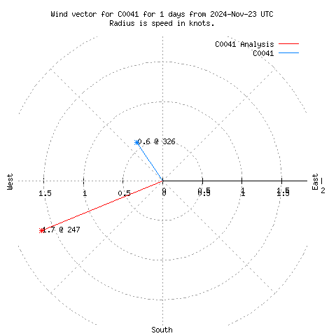 Wind vector chart