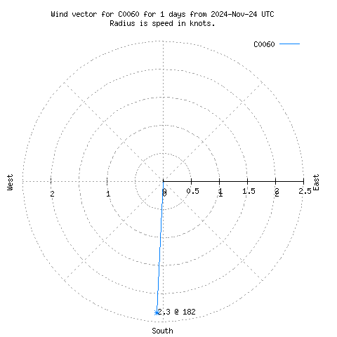 Wind vector chart