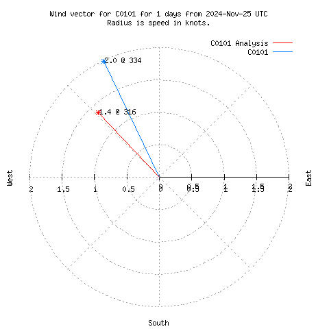 Wind vector chart