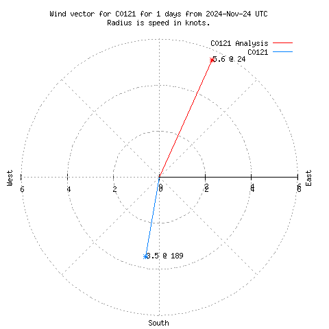 Wind vector chart