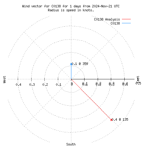 Wind vector chart