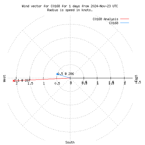 Wind vector chart