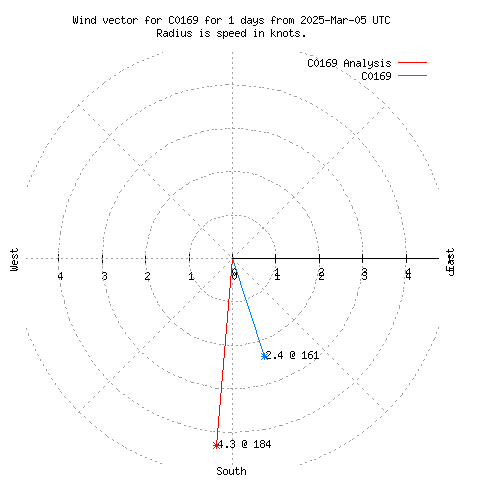 Wind vector chart